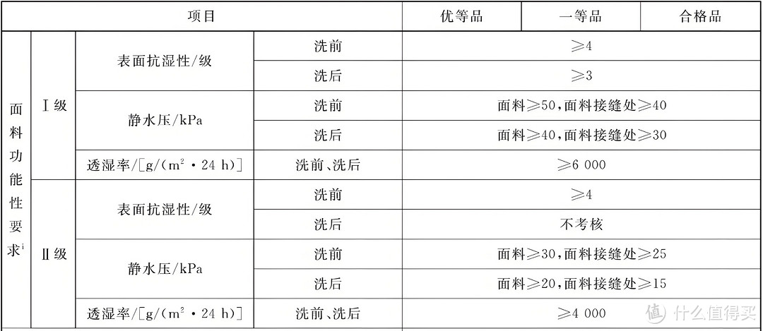 冲锋衣选购天梯，2024户外通勤冲锋衣选购攻略，不想被坑看这篇